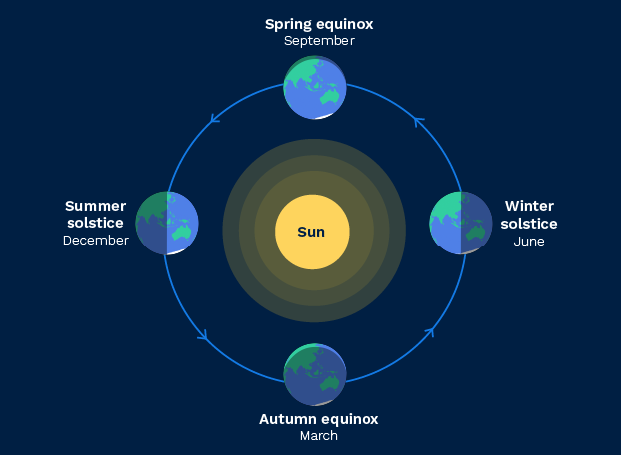 Diagram showing 4 earth globes around the sun. They're labelled summer solstice, autumn equinox, winter solstice and spring equinox. Shows how their tilt affects the seasons.